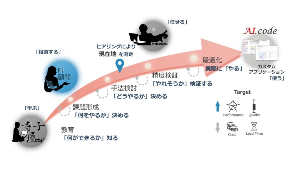 プロセス最適化までのロードマップ