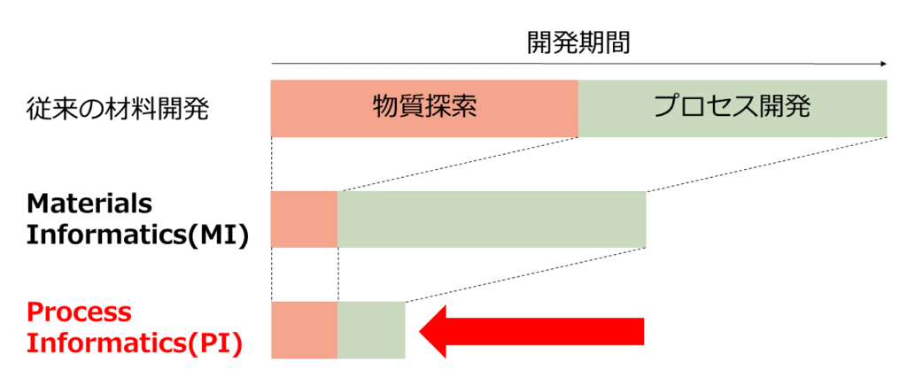 開発期間