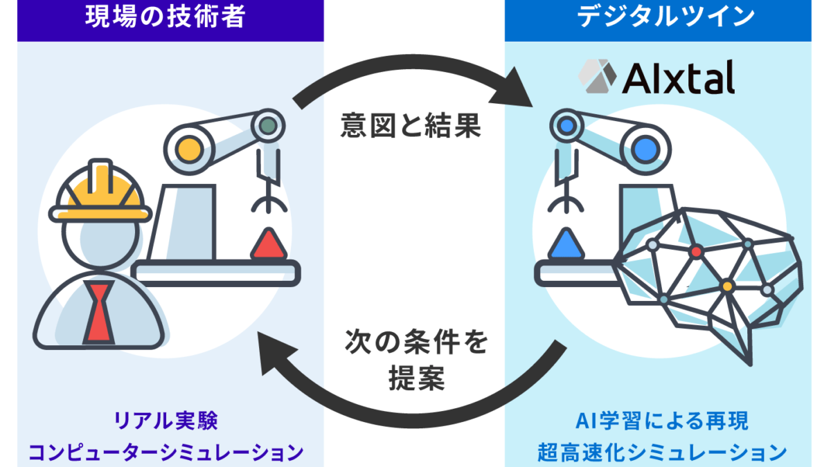 デジタルツイン