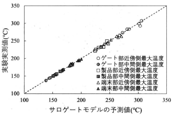 成形機の情報のみから金型温度を予測する精度の図