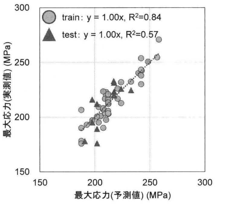 曲げ試験における最大応力の予測値と実測値