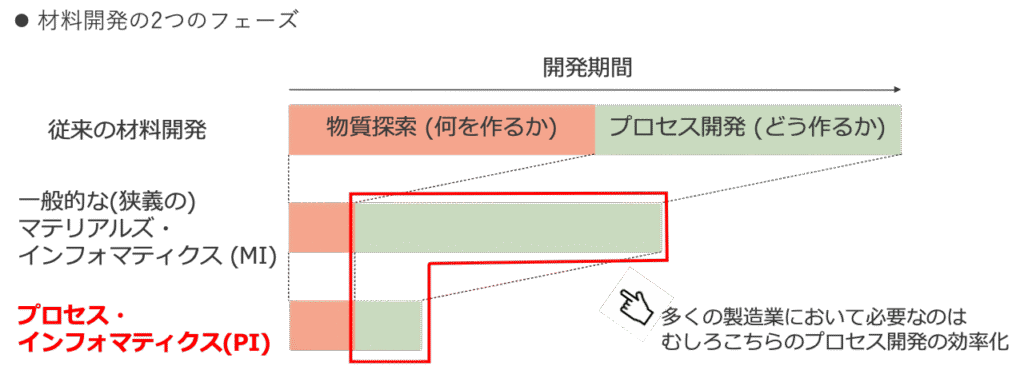 製造業にはプロセスインフォマティクスが必要である。