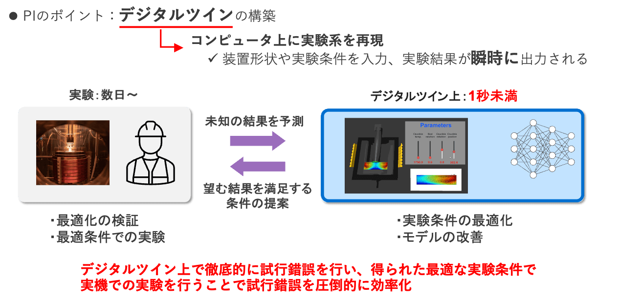 デジタルツインと実機の実験の併用によって試作コストを削減する。