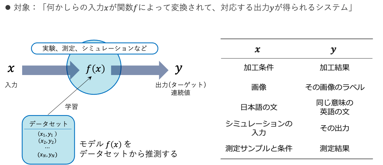 機械学習とは入力によってどのような出力か予測するシステム