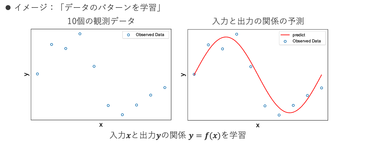 機械学習では、データのパターンを学習している