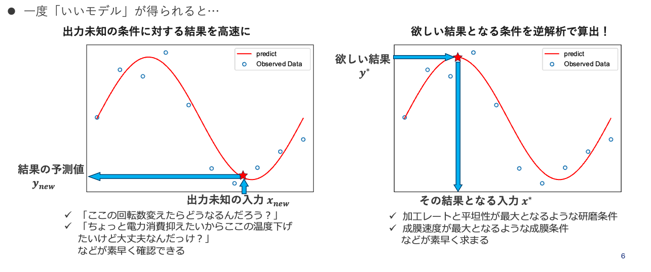 いいモデルが得られると未知の条件に対する結果を高速に予測することができるのが機械学習の特徴です。