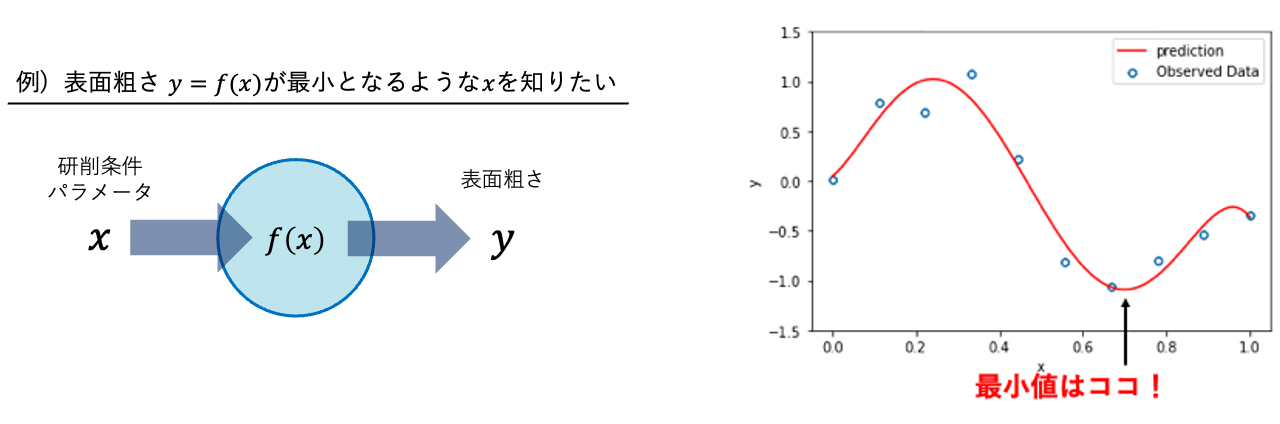 表面荒さという出力が最小になるような入力を機械学習で探索する。