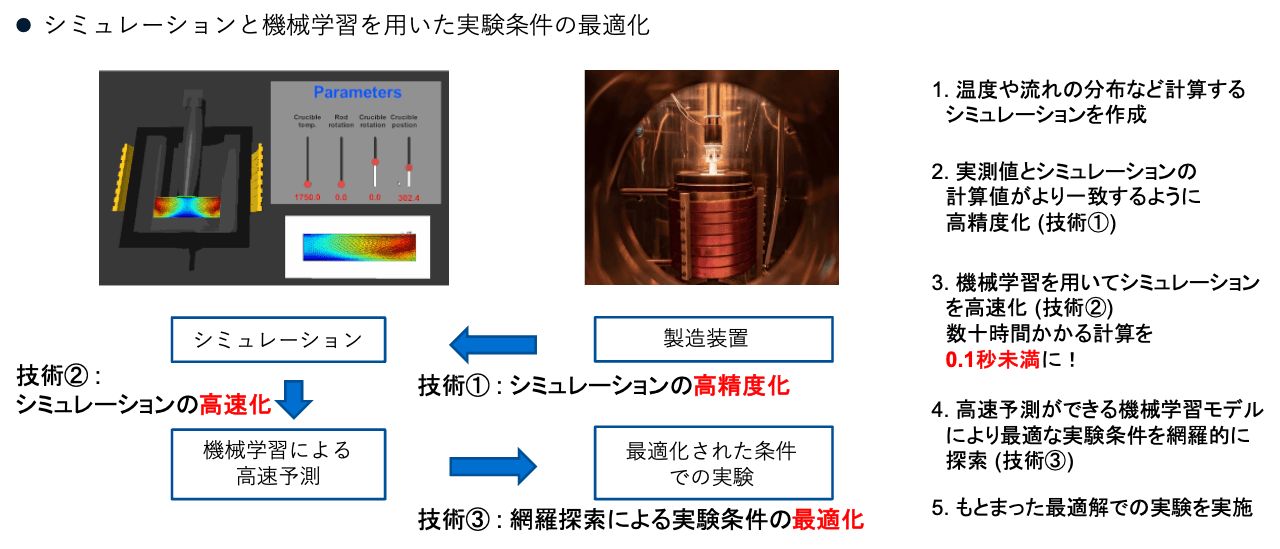 シミュレーションと機械学習を用いた実験条件の最適化