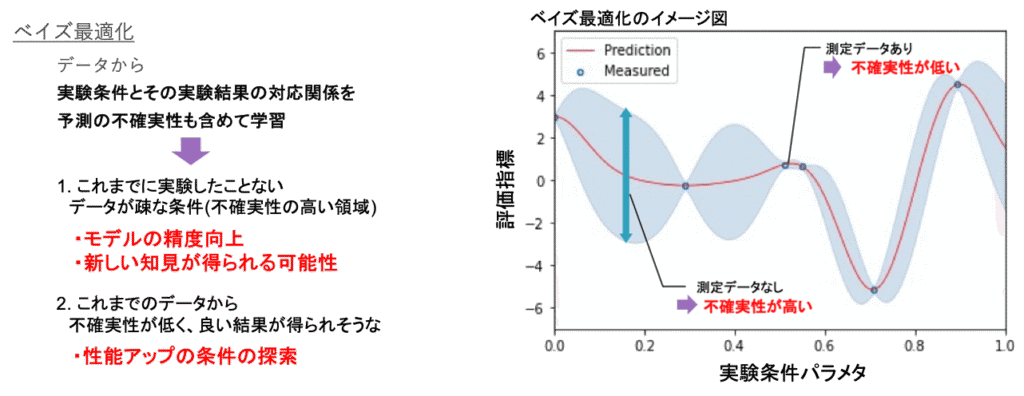 これまでのデータから不確実性が低く、いい結果が得られそうな性能アップの条件の探索