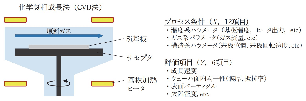 CVD法におけるプロセス条件と評価項目