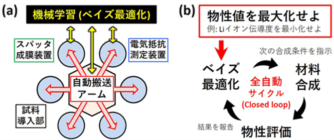 機械学習(ベイズ最適化)による物性値の最大化