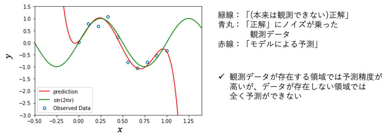 観測データの範囲と予測できる範囲の関係