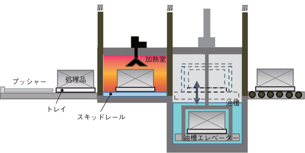 バッチ式浸炭炉のトレイプッシャーの劣化検知のシステム