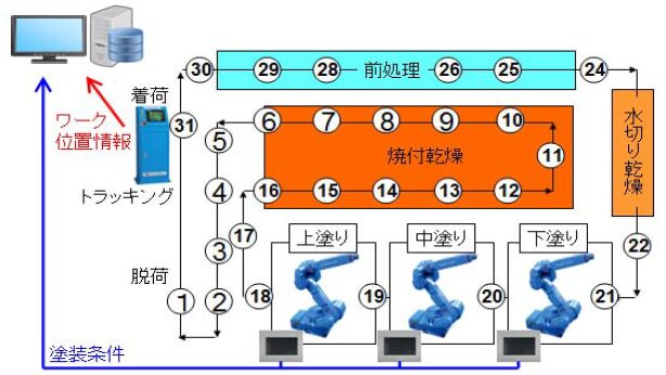 塗装工程の例示とワークのトレーサビリティを確保するためのシステム