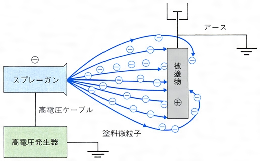 静電塗装の原理を表す図