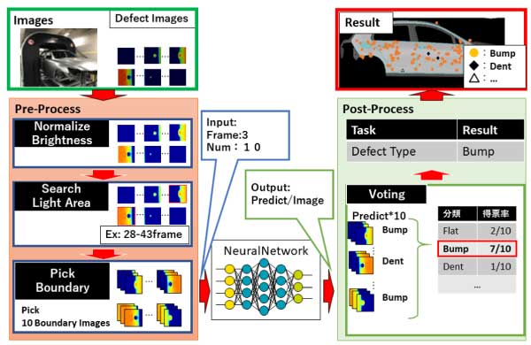 ニューラルネットワークを用いて、画像から欠陥を検出するまでの流れ