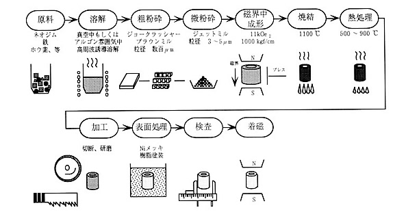 ネオジム磁石の製造工程