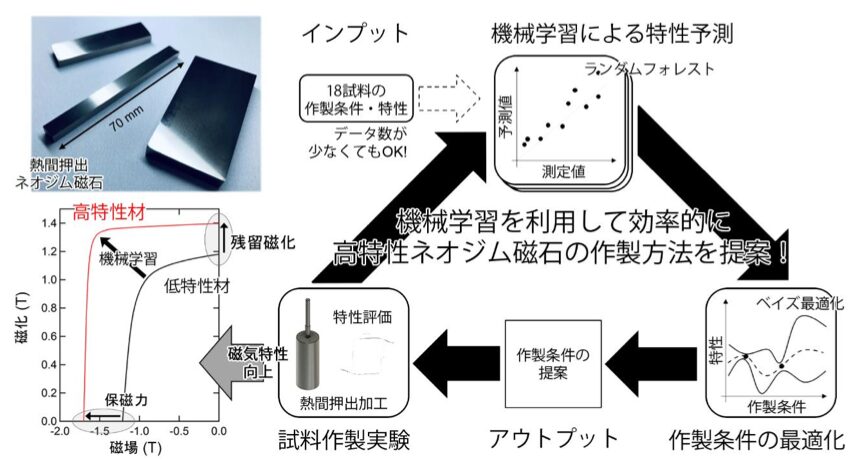 機械学習による実験条件最適化プロセス