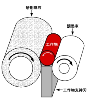 センタレス研削盤