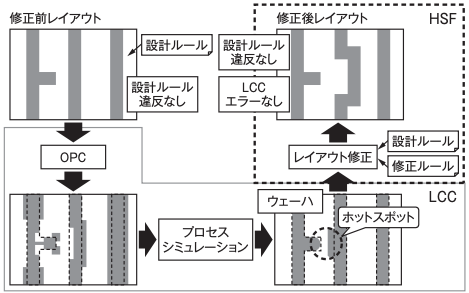 ホットスポットとレイアウト修正の概略図