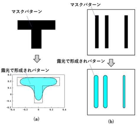  露光におけるパターン歪み. (a) ラウンディングによる歪み, (b) パターン間距離に依存した歪み. 