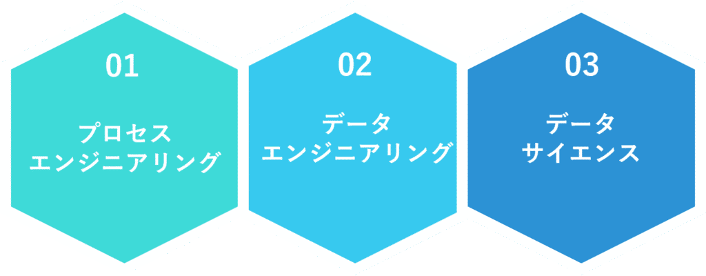 プロセスエンジニアリング・データエンジニアリング・データサイエンス