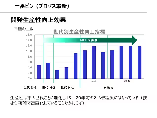 プロセス革新による開発性向上