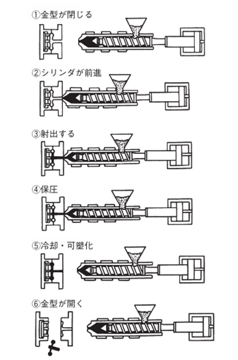 射出成型機の動作方式