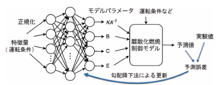 NNのパラメータ