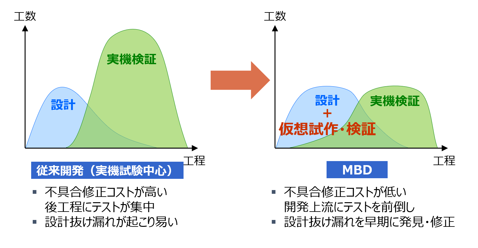 モデルベース開発