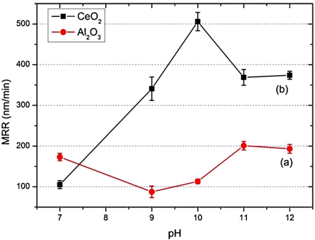 MRR as a function of the slurry