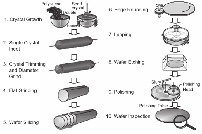 Wafer processing sequence