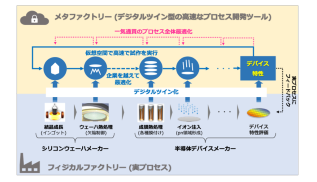 デジタルツインによるプロセス全体最適化で半導体CISノイズ70%低減！