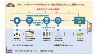 デジタルツインによるプロセス全体最適化で半導体CISノイズ70%低減！