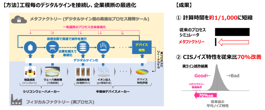 デジタルツインによるプロセス全体最適化で半導体CISノイズ70%低減！