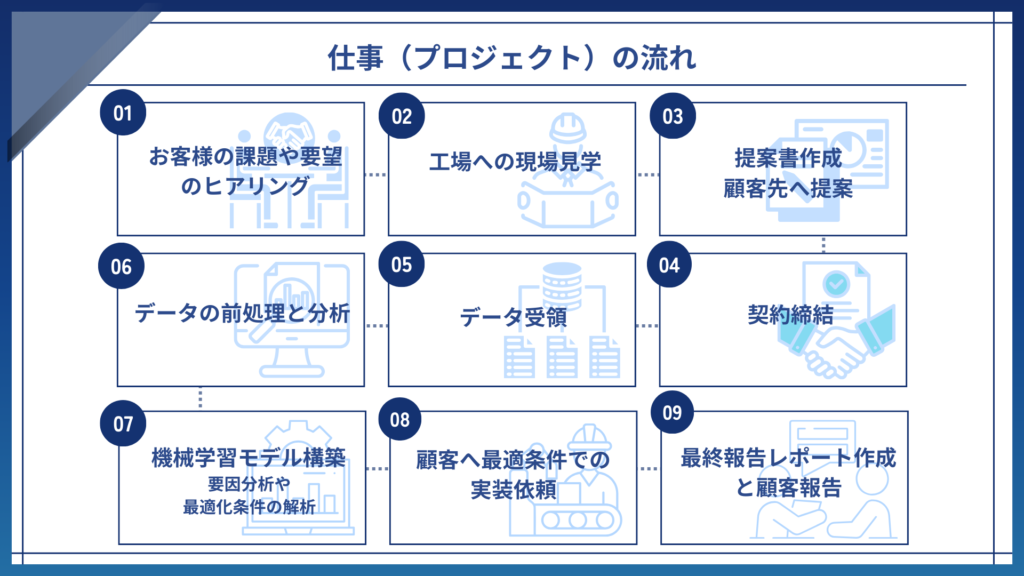 仕事（プロジェクト）の流れ