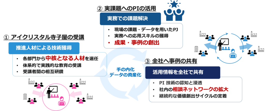 PI教育の取り組み事例