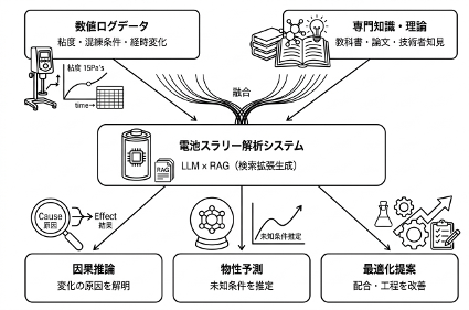 電池スラリー事例